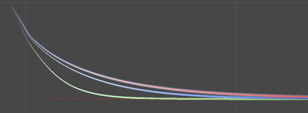 Path Following - The effects of Time To Path Parameter