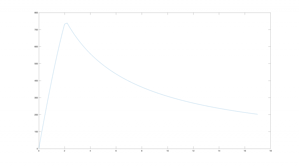 Stinger speed profile